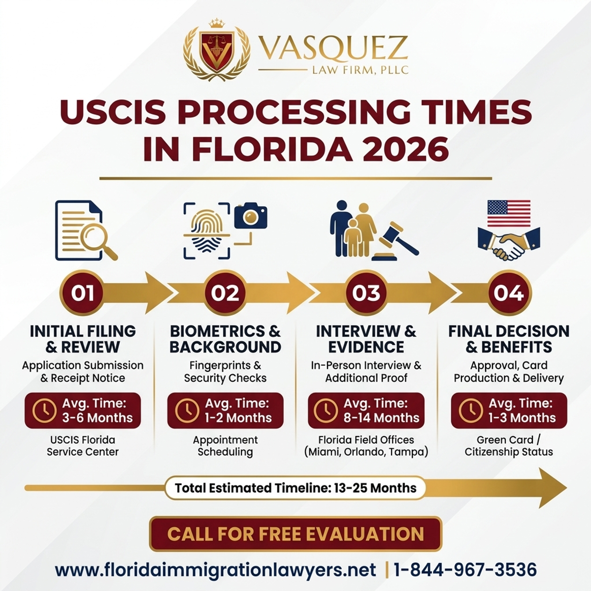 Key Statistics and Data for USCIS Processing Times in Florida 2026