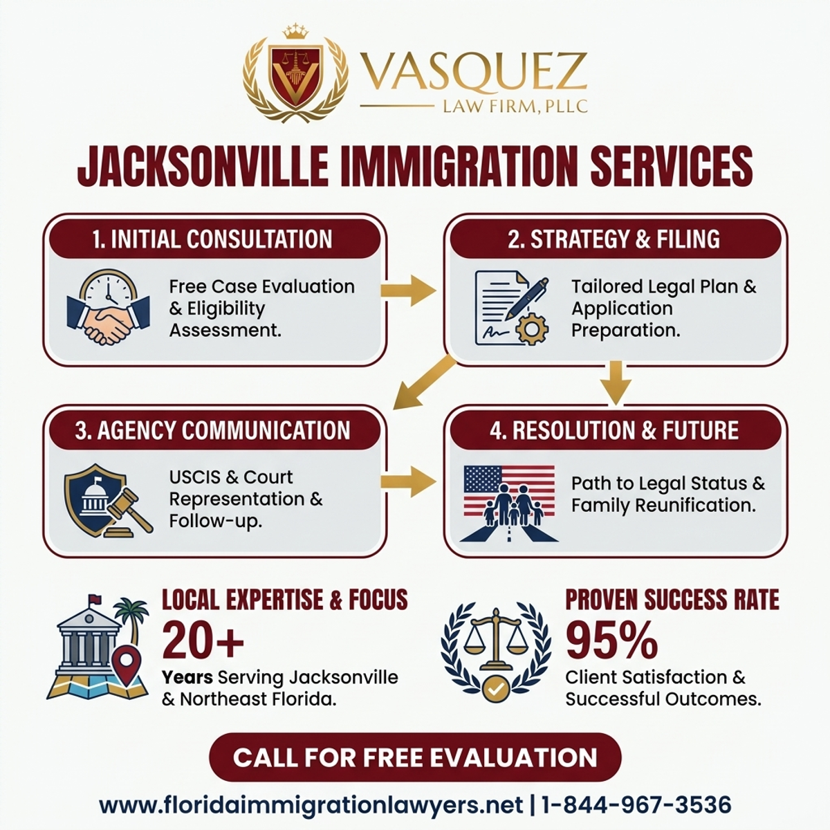 Key Statistics and Data for Servicios de Inmigración en Jacksonville, Florida | VLF Florida