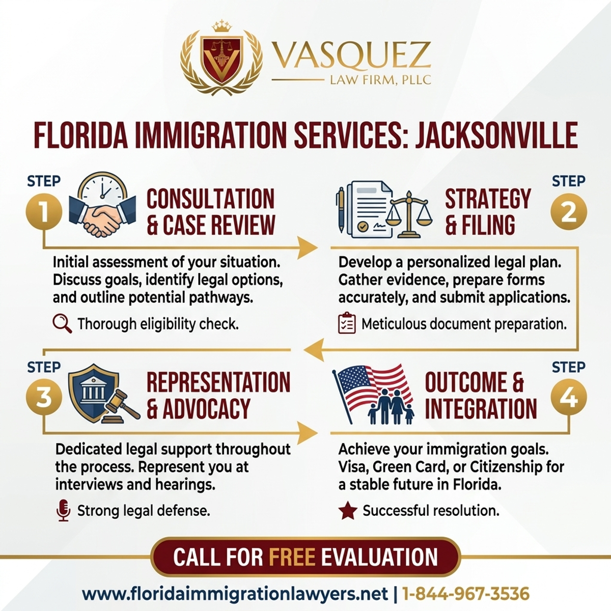 Key Statistics and Data for Servicios de Inmigración en Jacksonville, Florida | VLF Florida