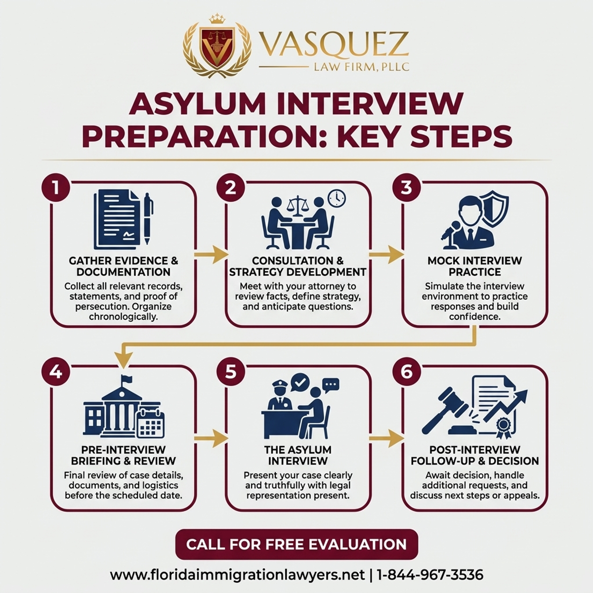 Key Statistics and Data for Asylum Interview Preparation in Florida: Key Steps