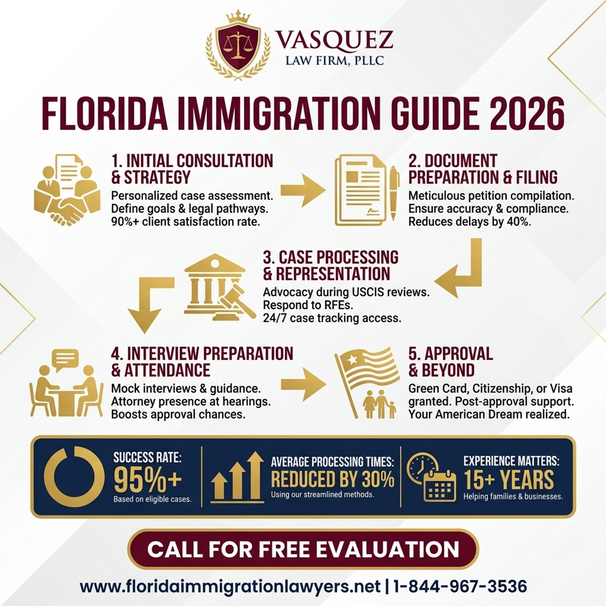 Key Statistics and Data for Immigration Lawyer Fort Lauderdale: Your Florida Guide 2026