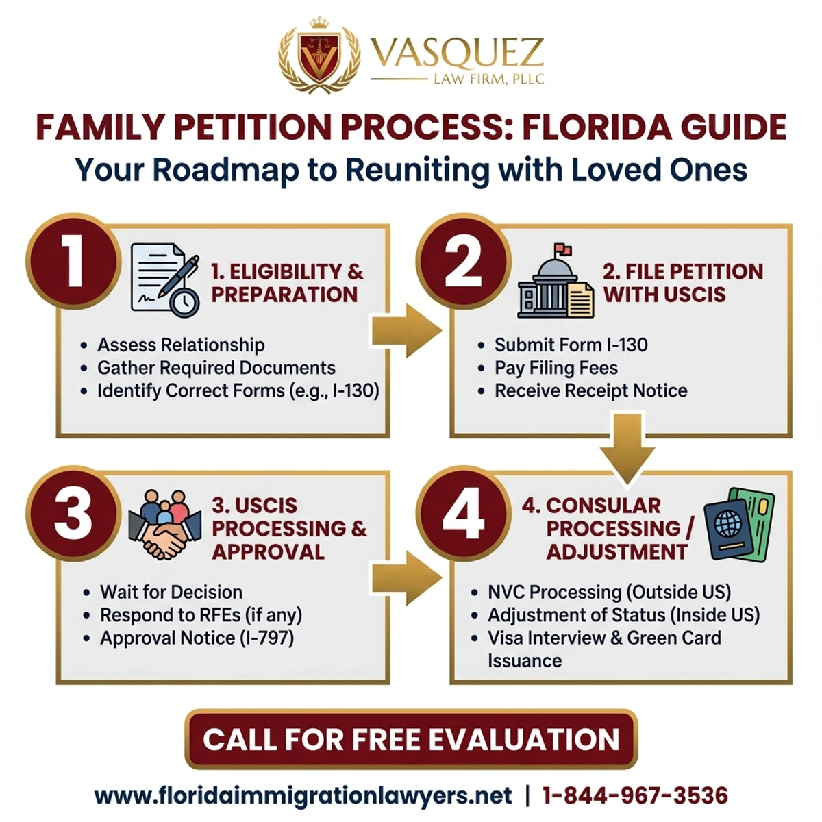 Key Statistics and Data for Family Petition Immigration Lawyer Miami: Florida Guide