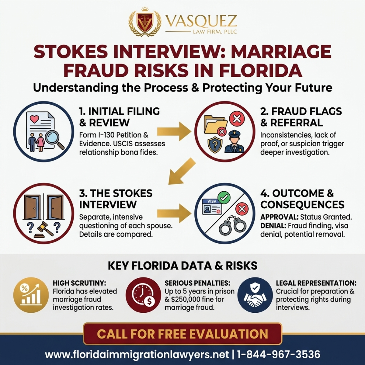Key Statistics and Data for Understanding Stokes Interview for Marriage Fraud in Florida
