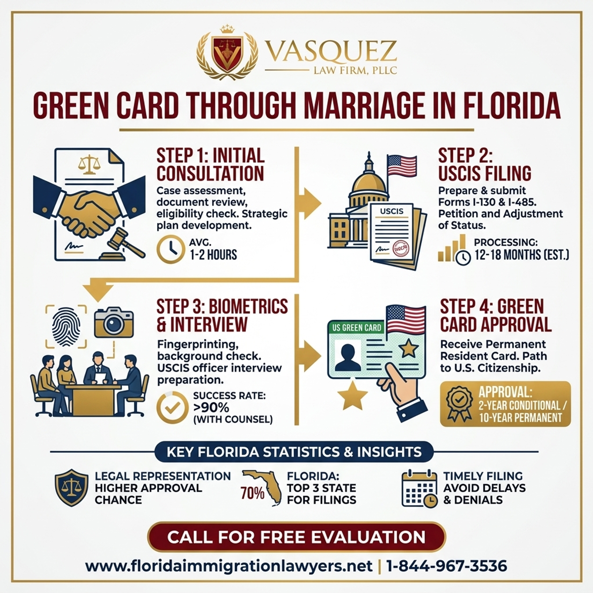 Key Statistics and Data for Tarjeta Verde a Través del Matrimonio en Florida | VLF Florida