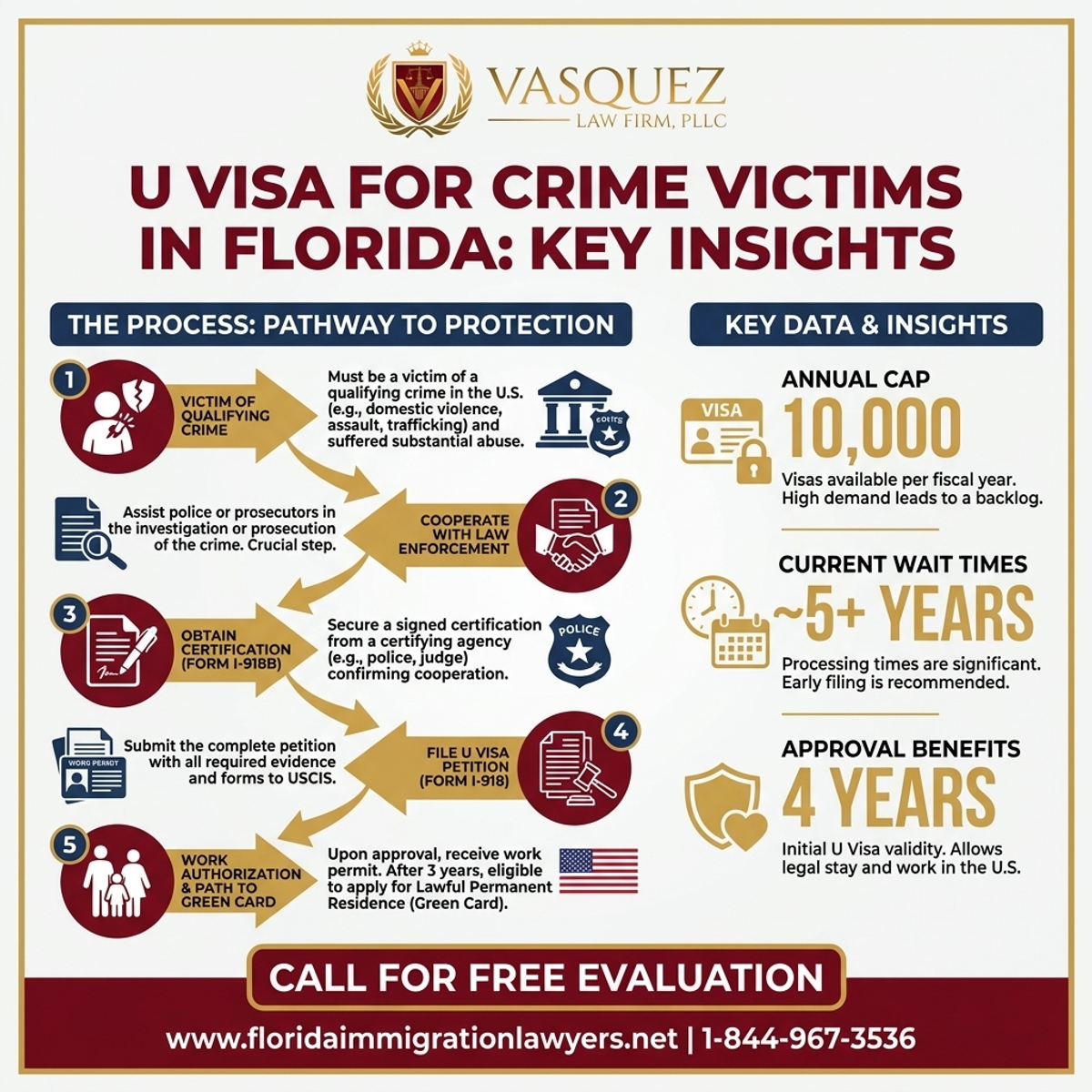 Key Statistics and Data for Visa U para Víctimas de Crimen en Florida: Información Clave
