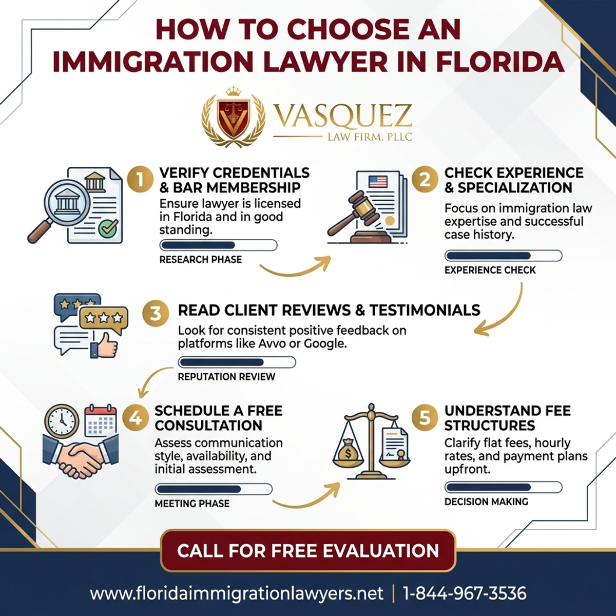 Key Statistics and Data for Cómo Elegir un Abogado de Inmigración en Florida | VLF Florida