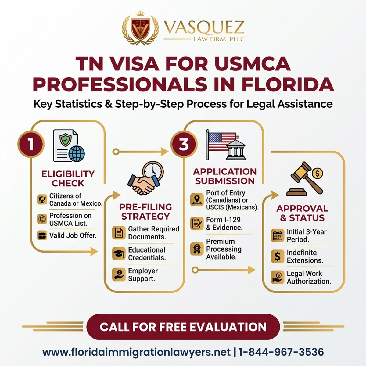 Key Statistics and Data for TN Visa for USMCA Professionals in Florida