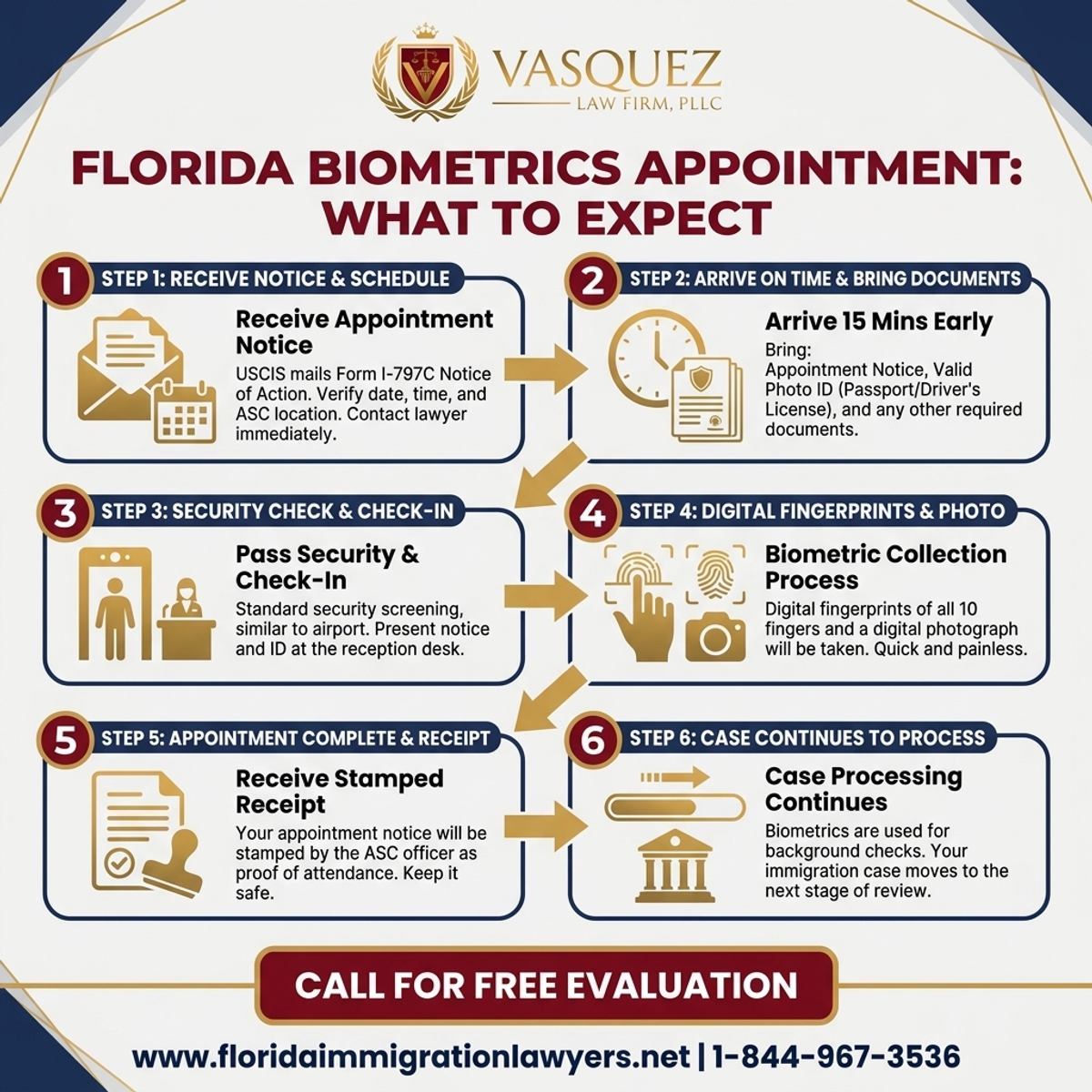 Key Statistics and Data for Cita de Biometría en Florida: Qué Esperar