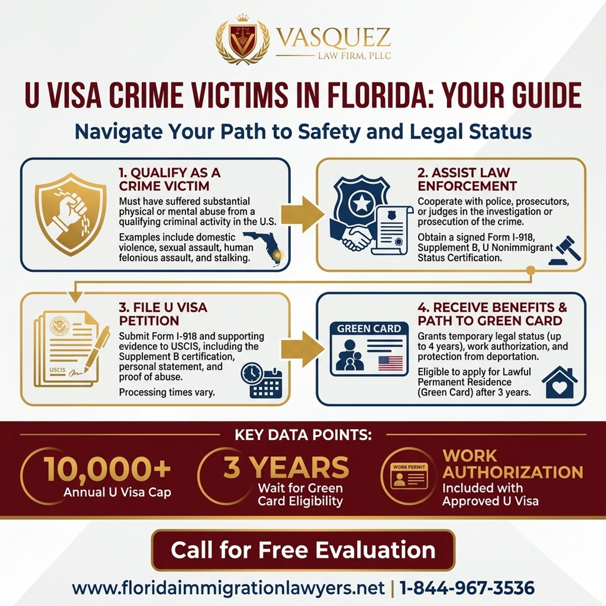 Key Statistics and Data for Guía para Víctimas de Crimen con Visa U en Florida