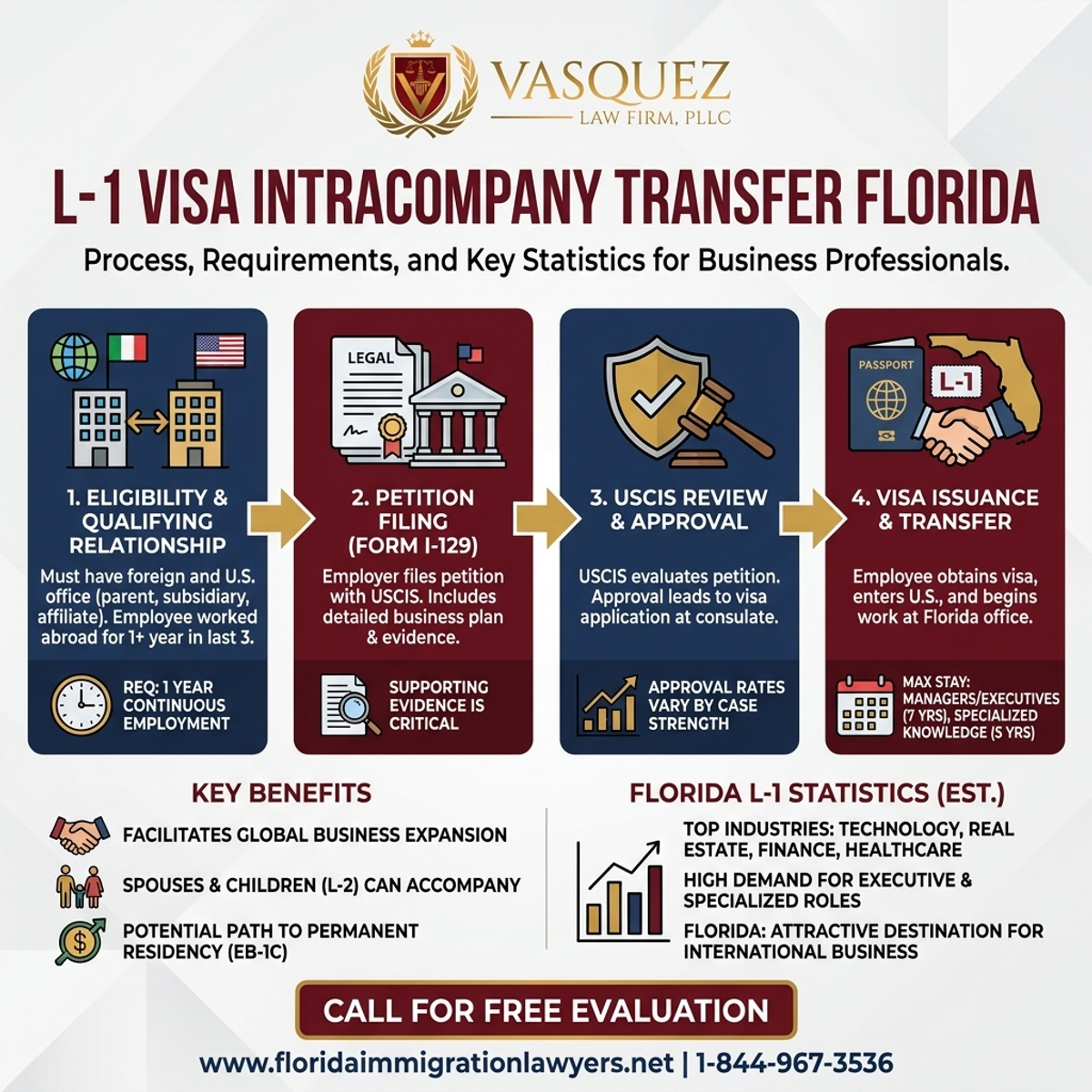Key Statistics and Data for L-1 Visa Intracompany Transfer in Florida