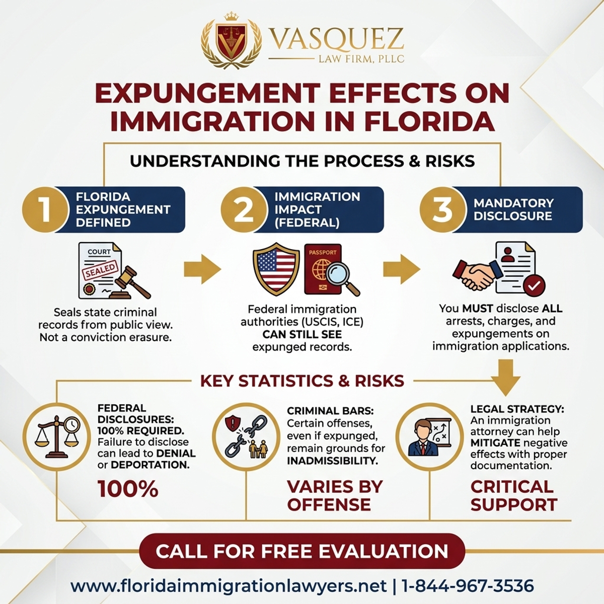Key Statistics and Data for Efectos de la Eliminación de Registros en la Inmigración en