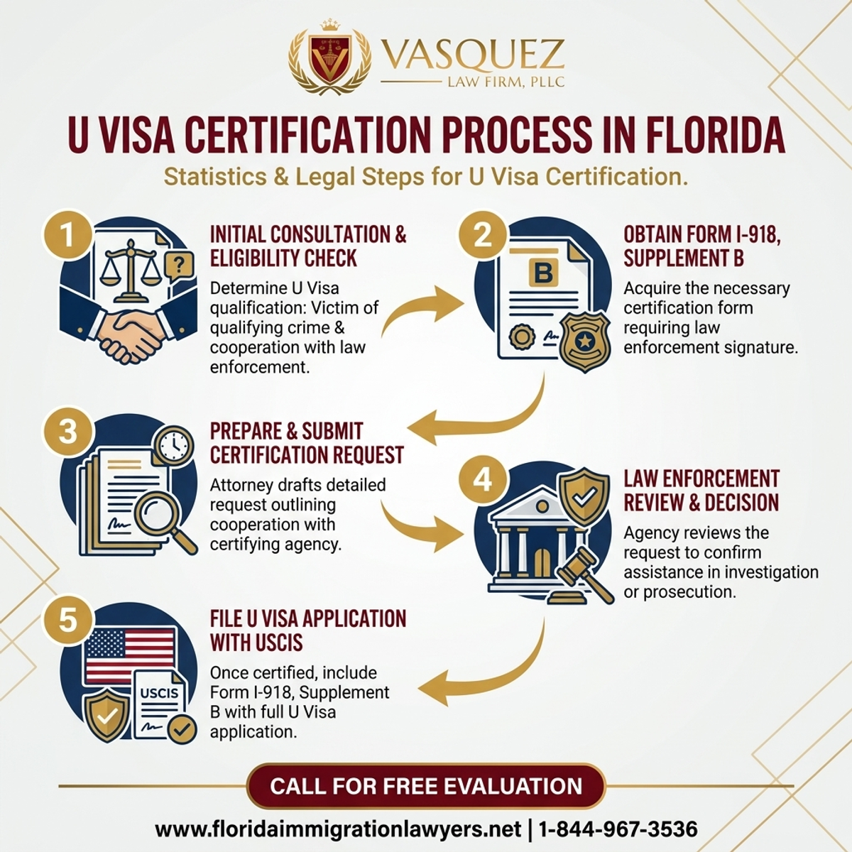 Key Statistics and Data for Proceso de Certificación de Visa U en Florida
