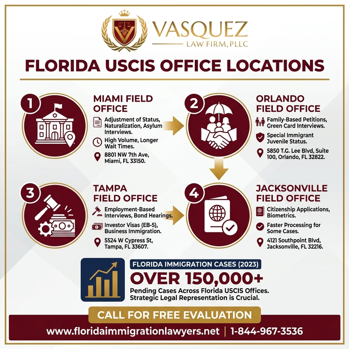 Key Statistics and Data for Ubicaciones de Oficinas USCIS en Florida