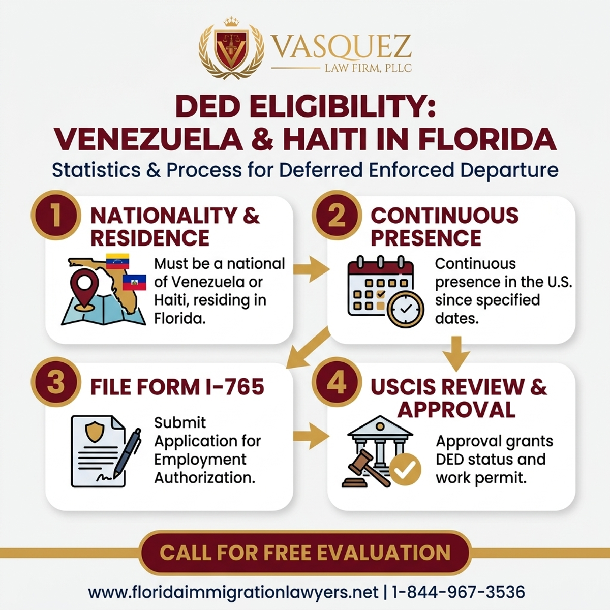 Key Statistics and Data for Elegibilidad para DED en Venezuela y Haití en Florida
