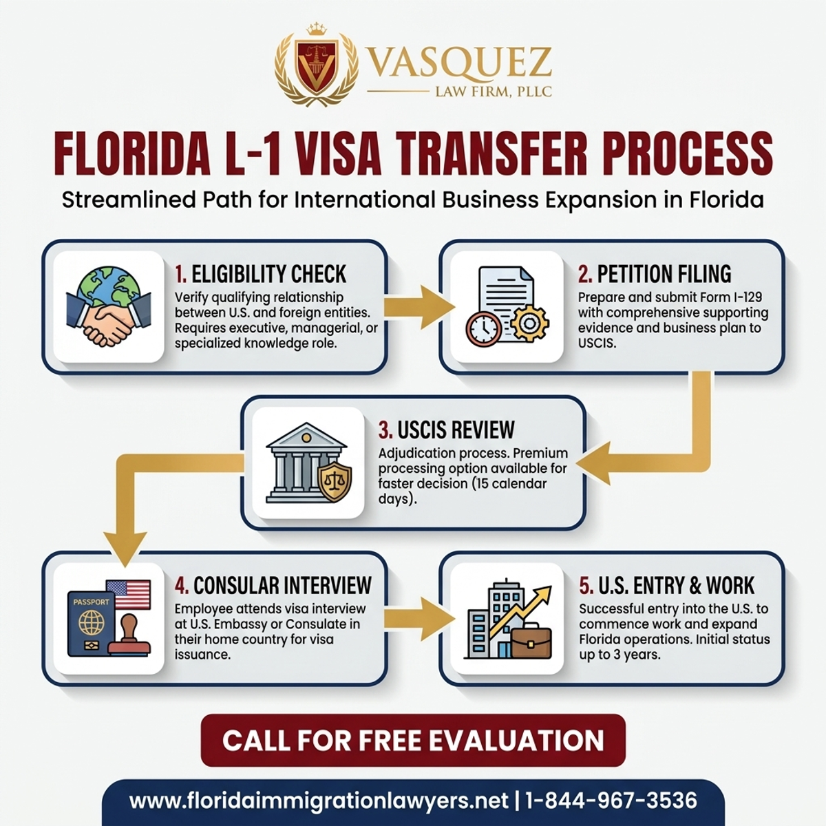 Key Statistics and Data for Transferencia de Visa L-1 para Empresas en Florida