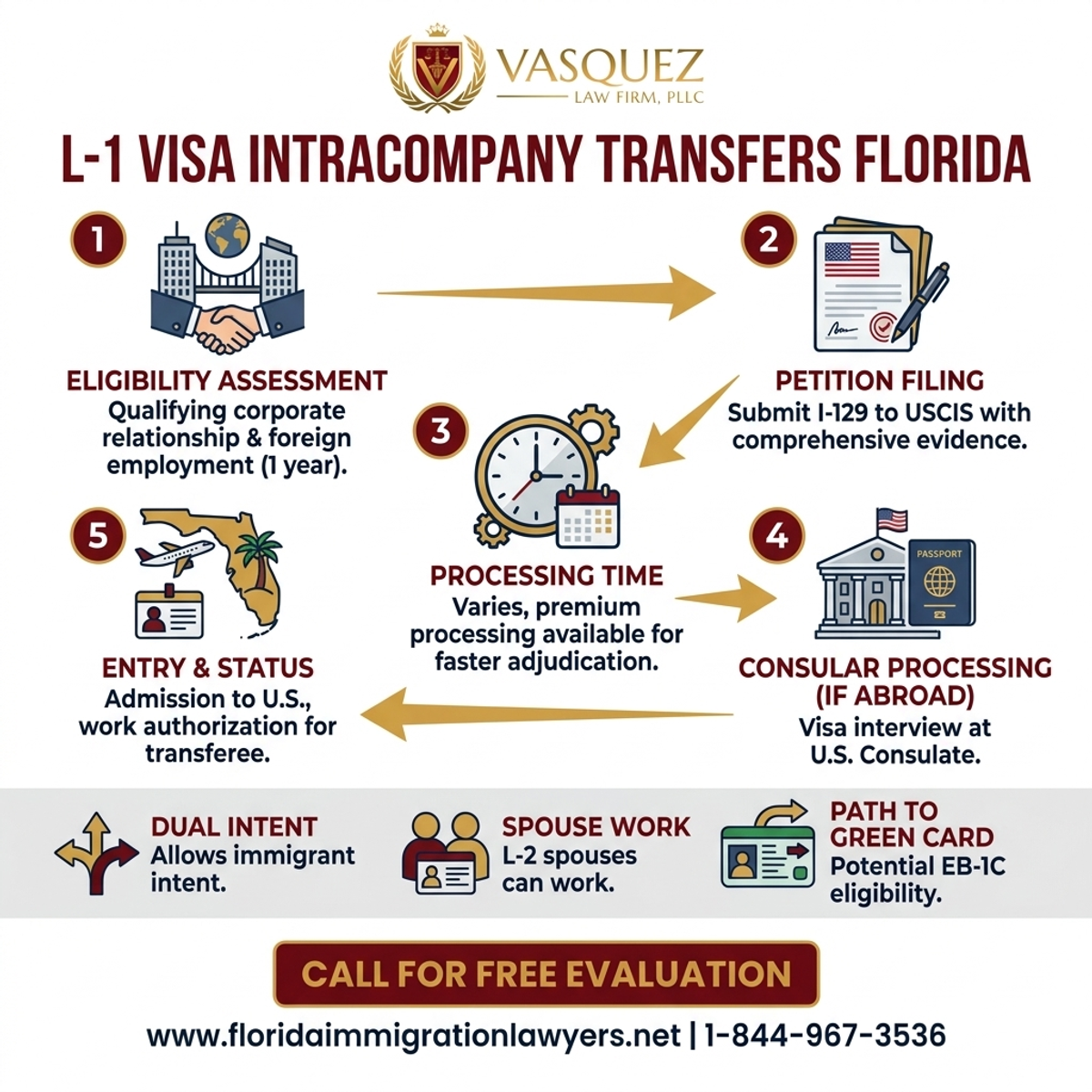 Key Statistics and Data for Transferencias de Visa L-1 en Florida