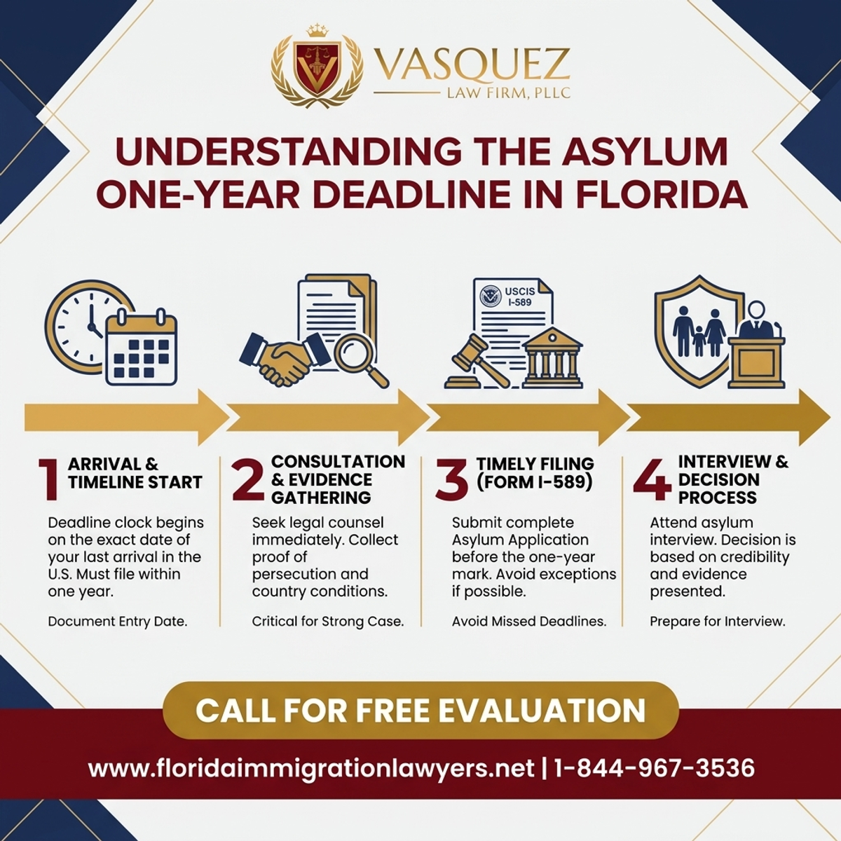 Key Statistics and Data for Understanding the Asylum One-Year Deadline in Florida