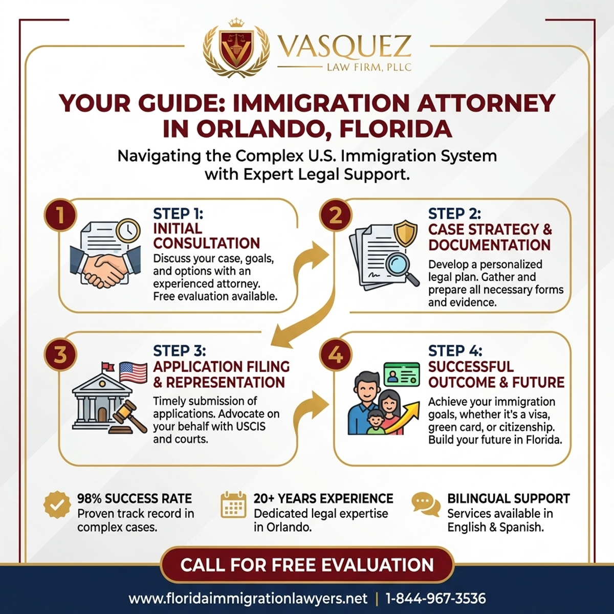 Key Statistics and Data for Immigration Attorney in Orlando, Florida: Your Guide