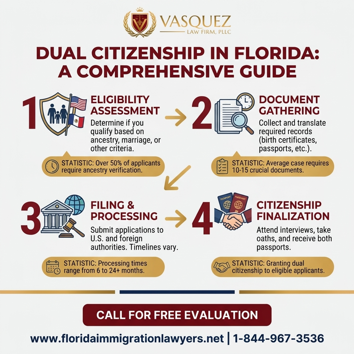Key Statistics and Data for Guía Completa sobre la Doble Ciudadanía en Florida