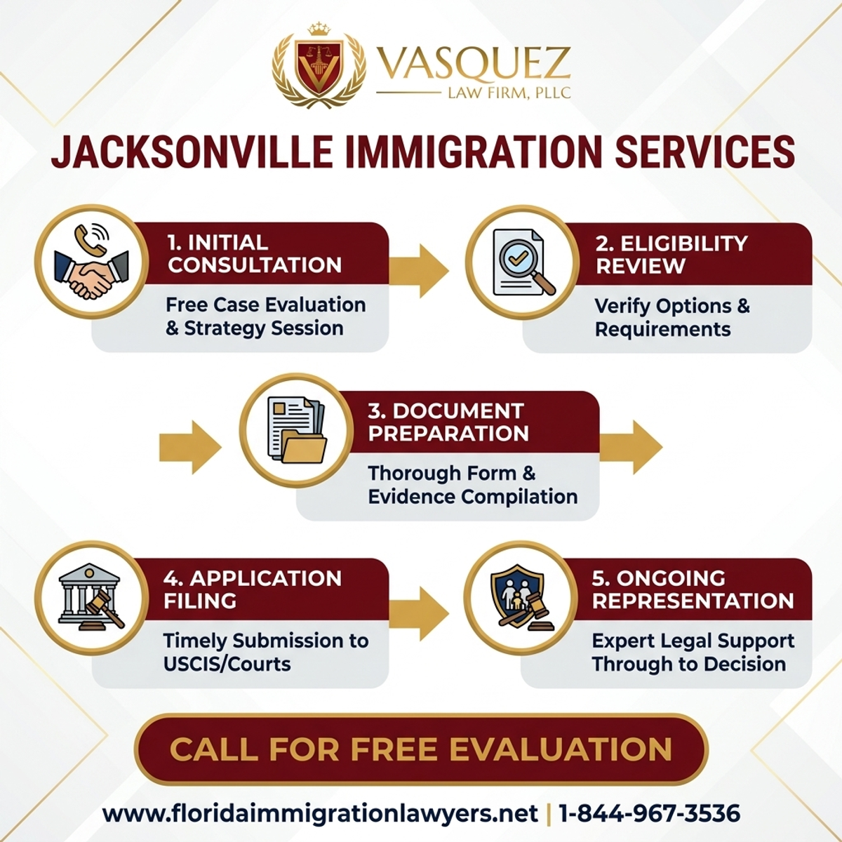 Key Statistics and Data for Servicios de Inmigración en Jacksonville, Florida