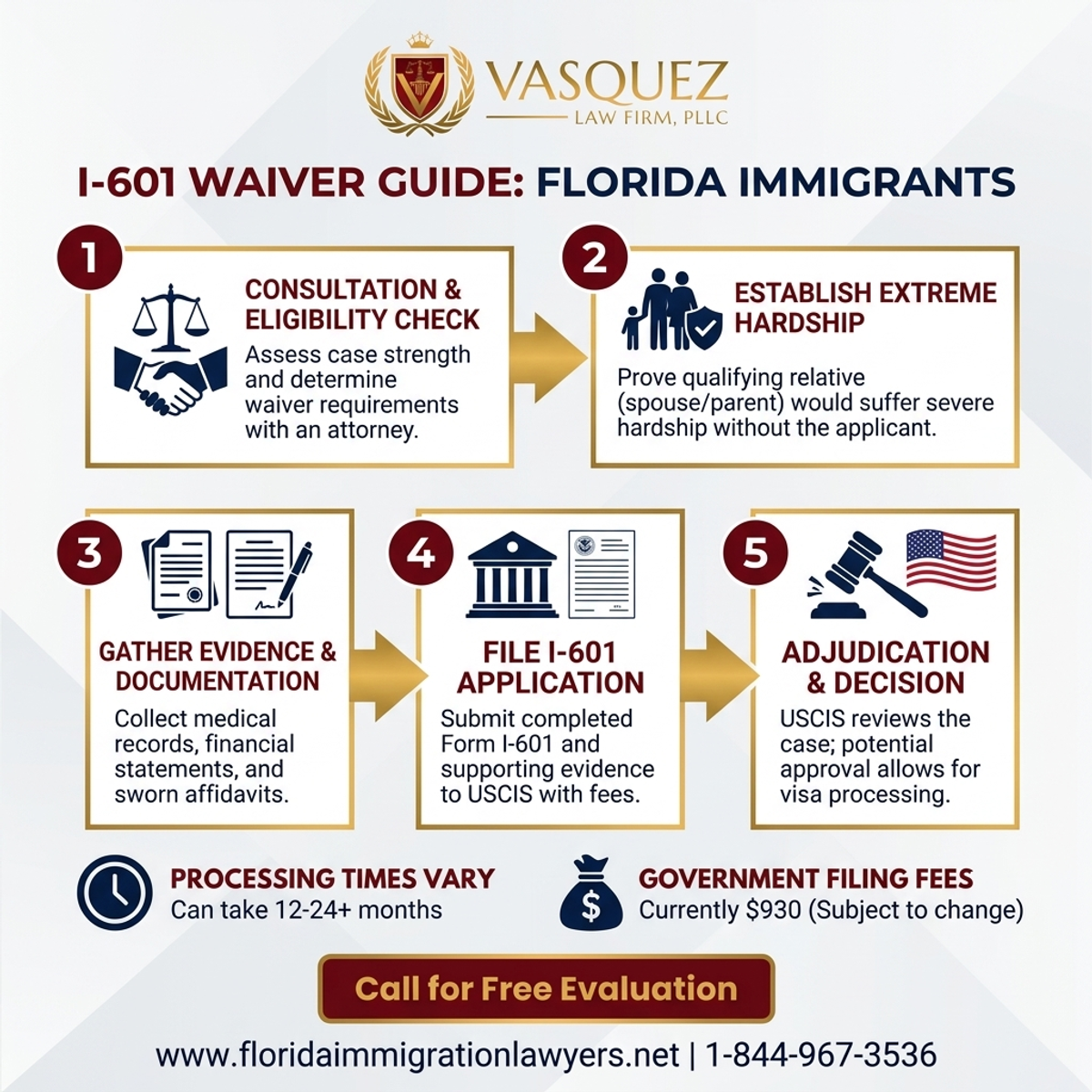 Key Statistics and Data for Guía de Exención I-601 para Inmigrantes en Florida