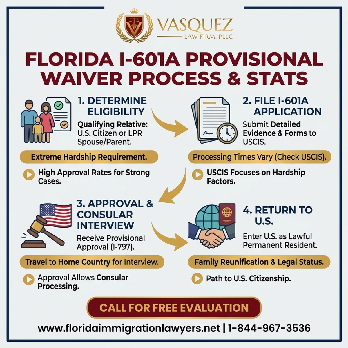 Key Statistics and Data for Exención Provisional I-601A en Florida: Lo que Necesita Saber