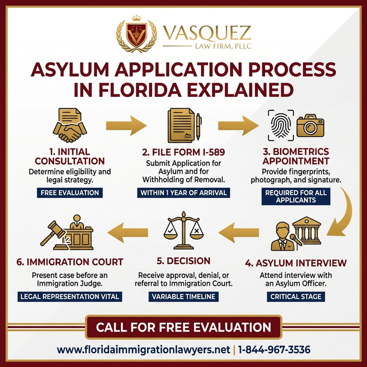 Key Statistics and Data for Proceso de Solicitud de Asilo en Florida Explicado