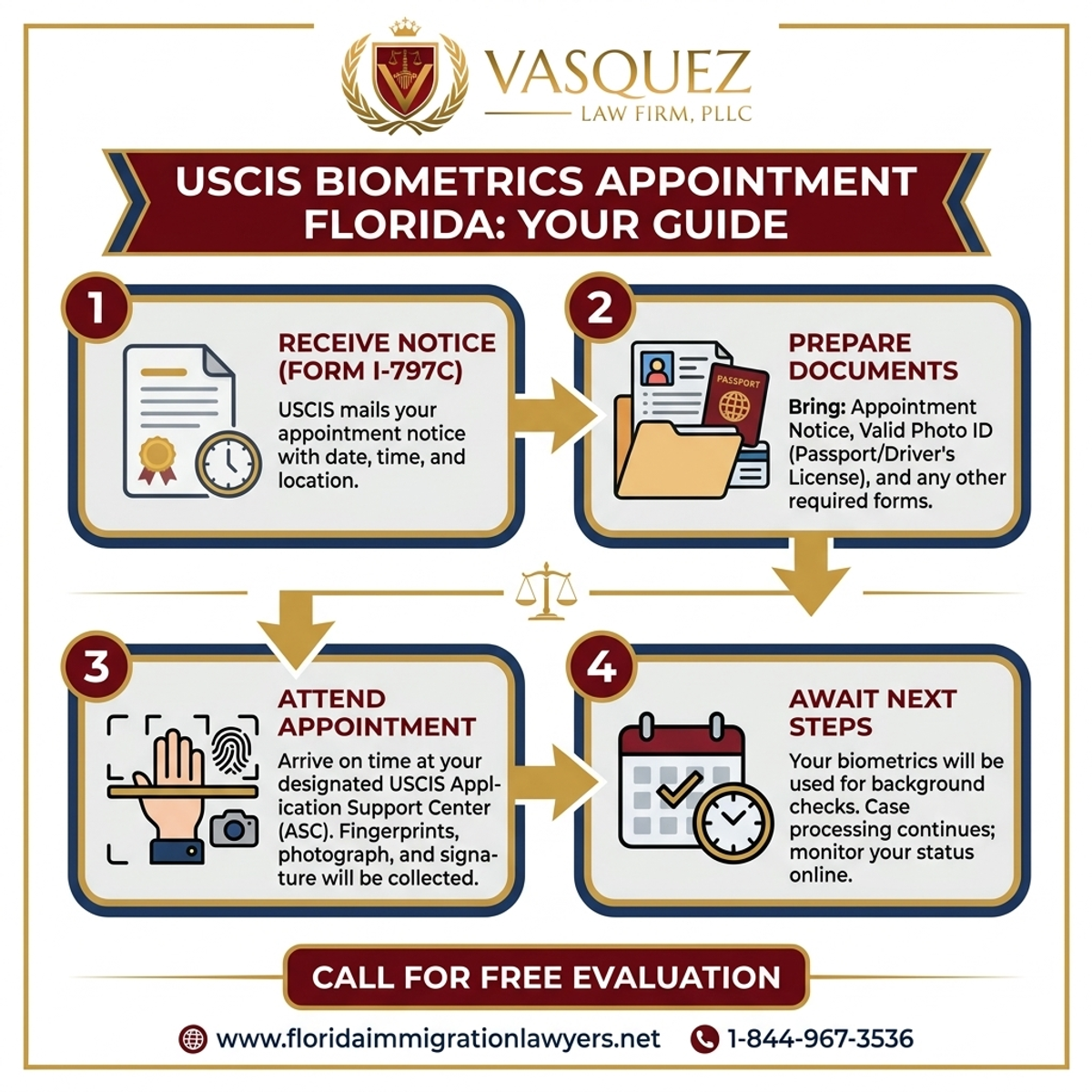 Key Statistics and Data for USCIS Biometrics Appointment Florida: Your Guide