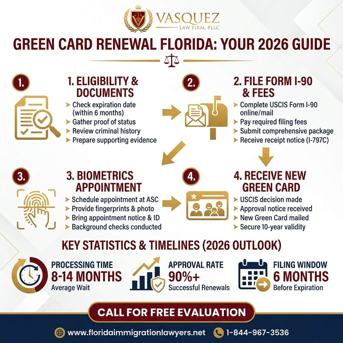 Key Statistics and Data for Renovación de Tarjeta Verde en Florida: Su Guía 2026