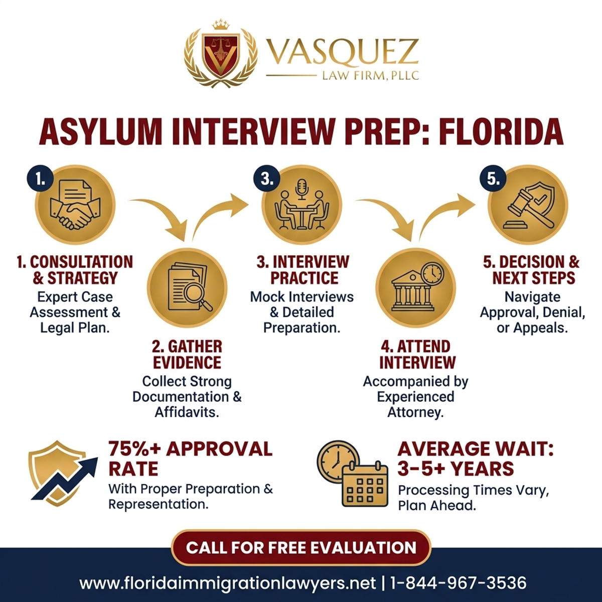Key Statistics and Data for Preparación para la Entrevista de Asilo en Florida