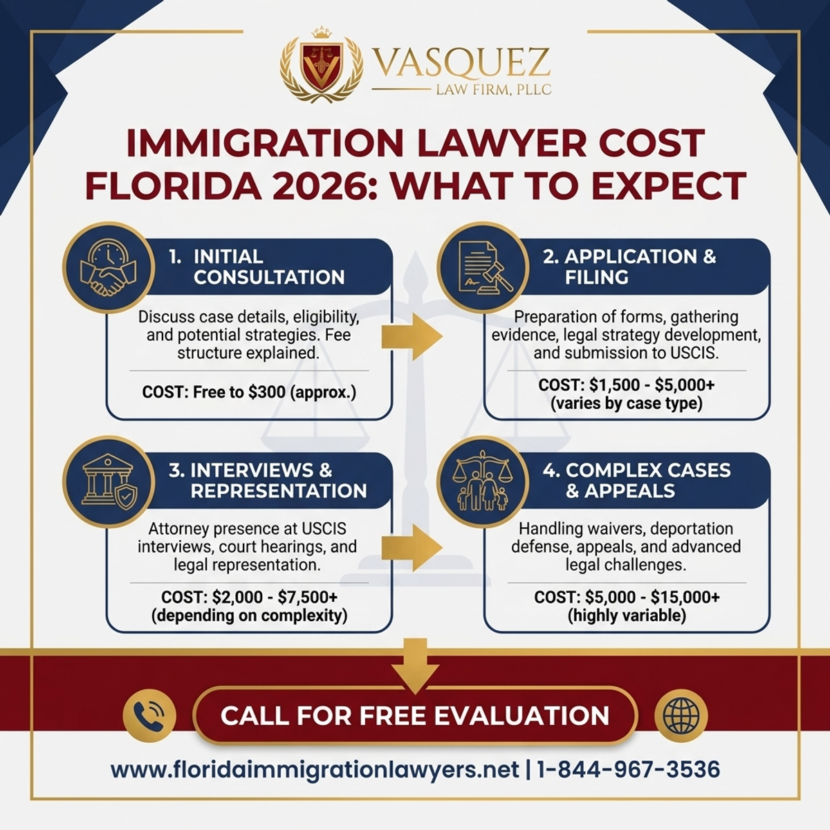 Key Statistics and Data for Costo Abogado Inmigración Florida 2026: Qué Esperar