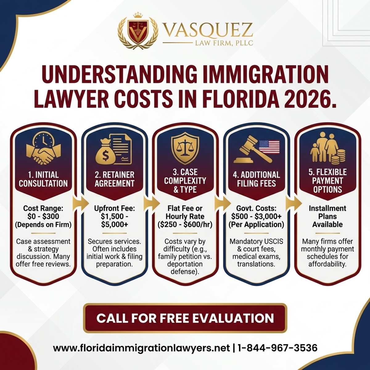 Key Statistics and Data for Understanding Immigration Lawyer Costs in Florida 2026