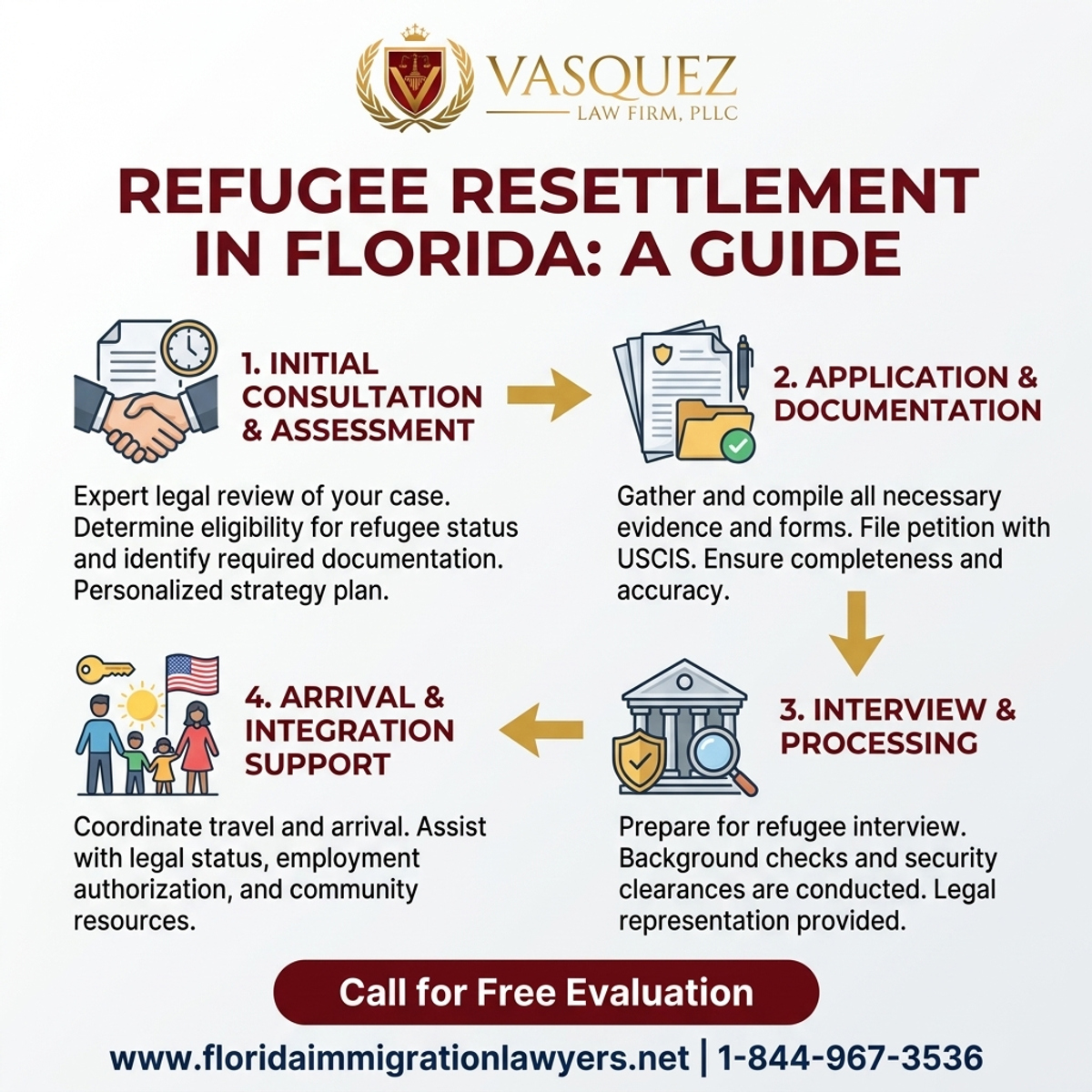 Key Statistics and Data for Guía de Reasentamiento de Refugiados en Florida | VLF Florida