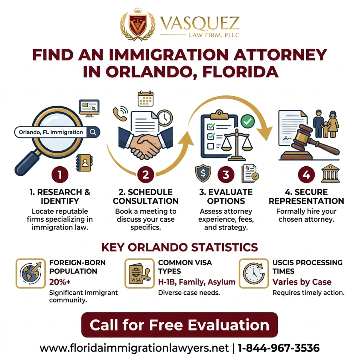 Key Statistics and Data for Find an Immigration Attorney in Orlando, Florida | VLF Florida