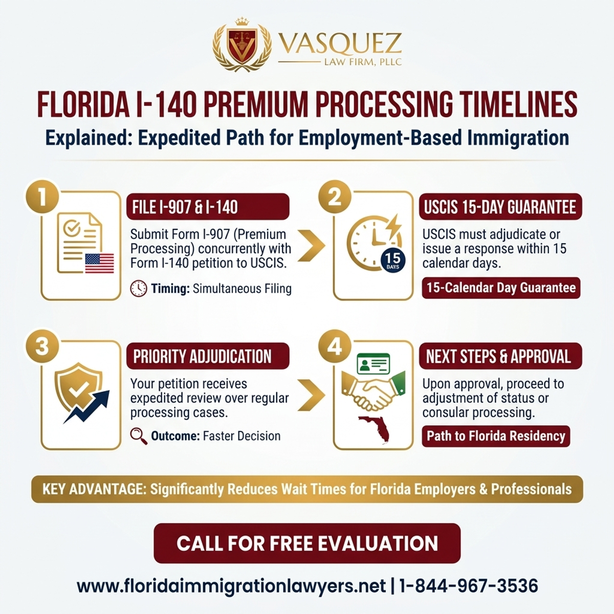 Key Statistics and Data for Premium Processing I-140 Florida Timelines Explained
