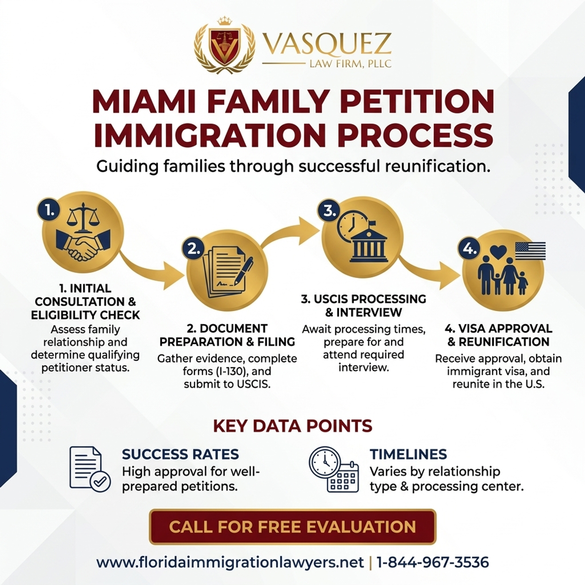 Key Statistics and Data for Family Petition Immigration Lawyer in Miami