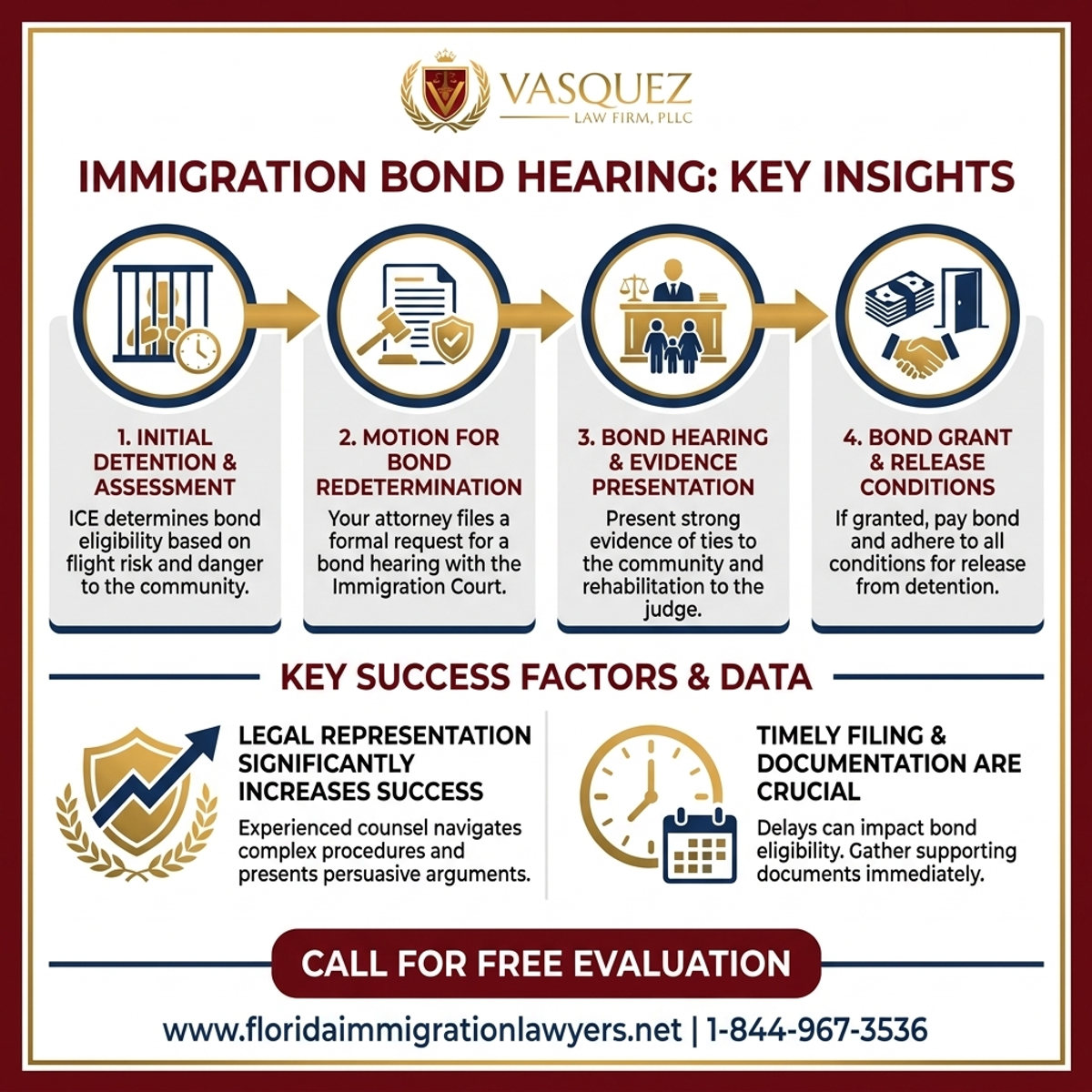 Key Statistics and Data for Audiencia de Fianza de Inmigración en Florida: Aspectos Clave
