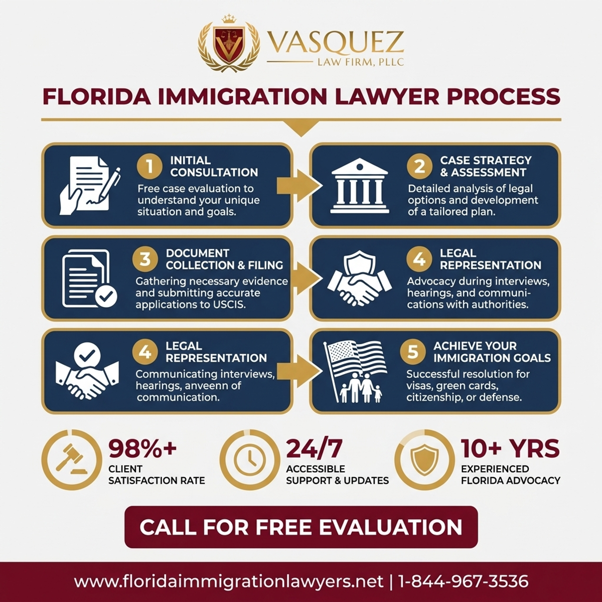 Key Statistics and Data for Abogado de Inmigración en Fort Lauderdale Florida | VLF Florida