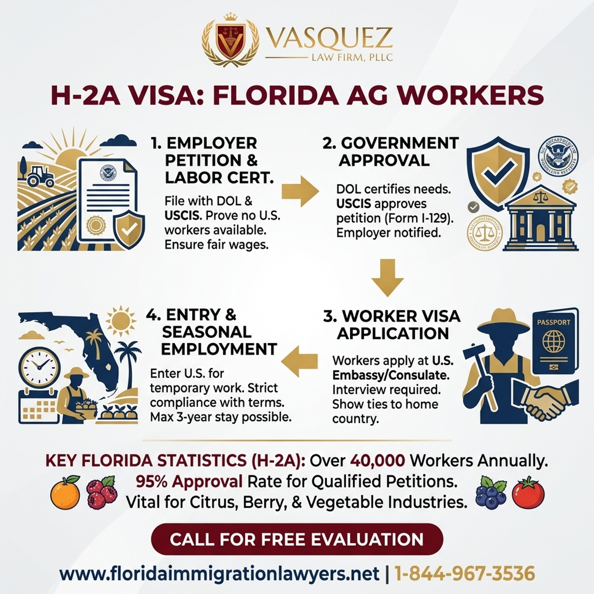 Key Statistics and Data for H-2A Visa for Agricultural Workers in Florida | VLF Florida