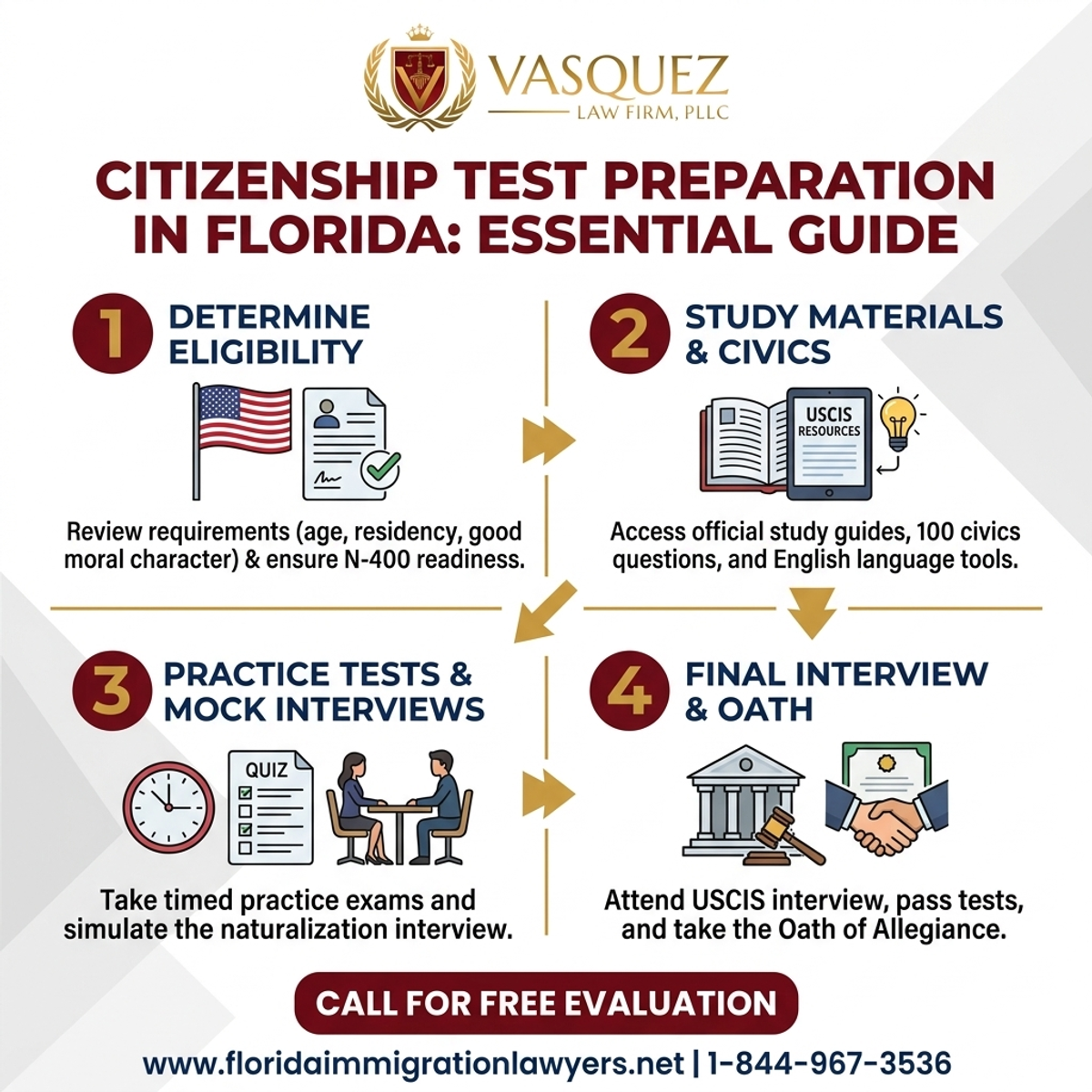 Key Statistics and Data for Preparación para el Examen de Ciudadanía en Florida: Guía Esencial