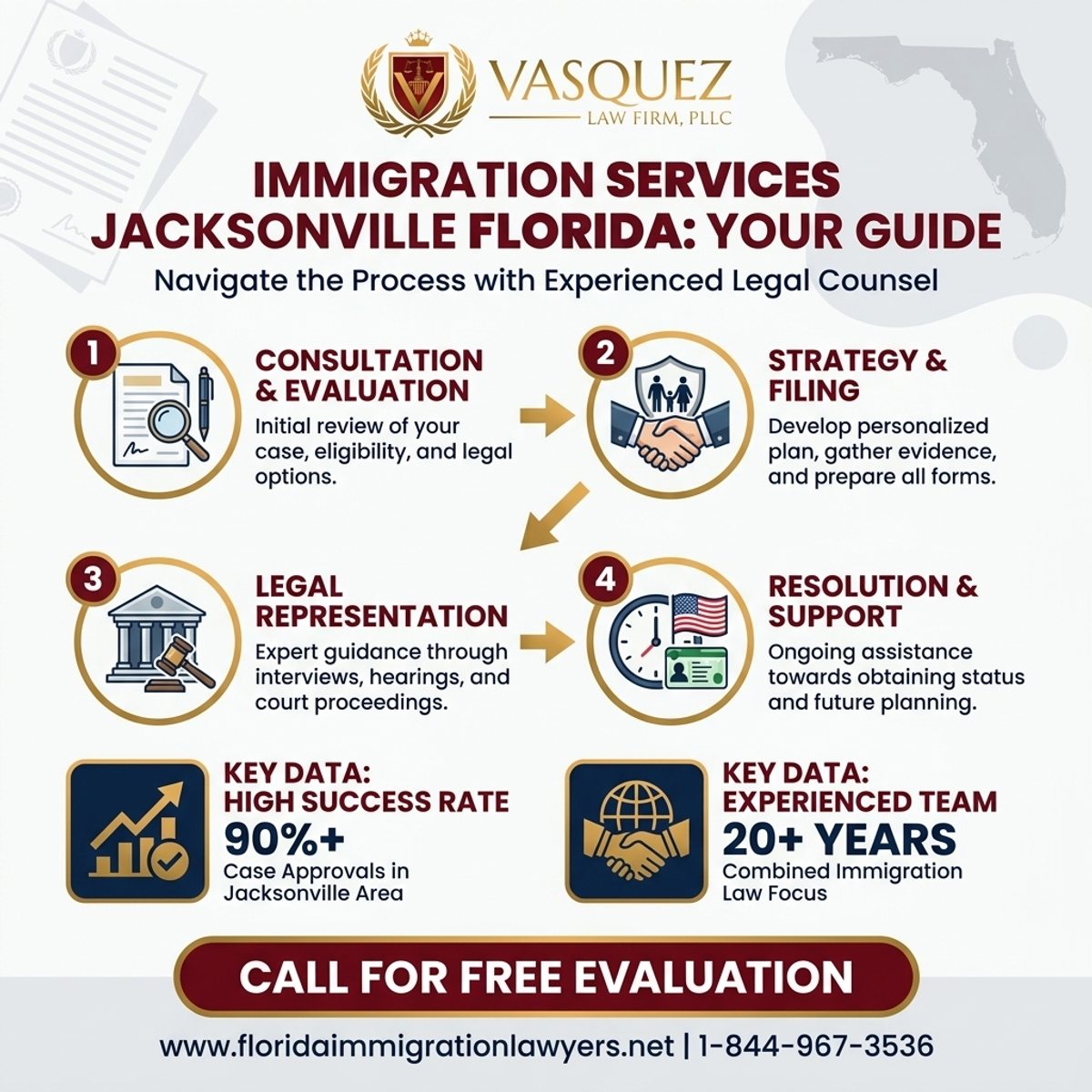 Key Statistics and Data for Servicios de Inmigración Jacksonville Florida: Su Guía