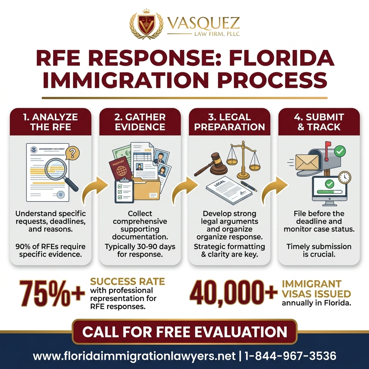 Key Statistics and Data for Respuesta a Solicitud de Evidencia en Florida | VLF Florida
