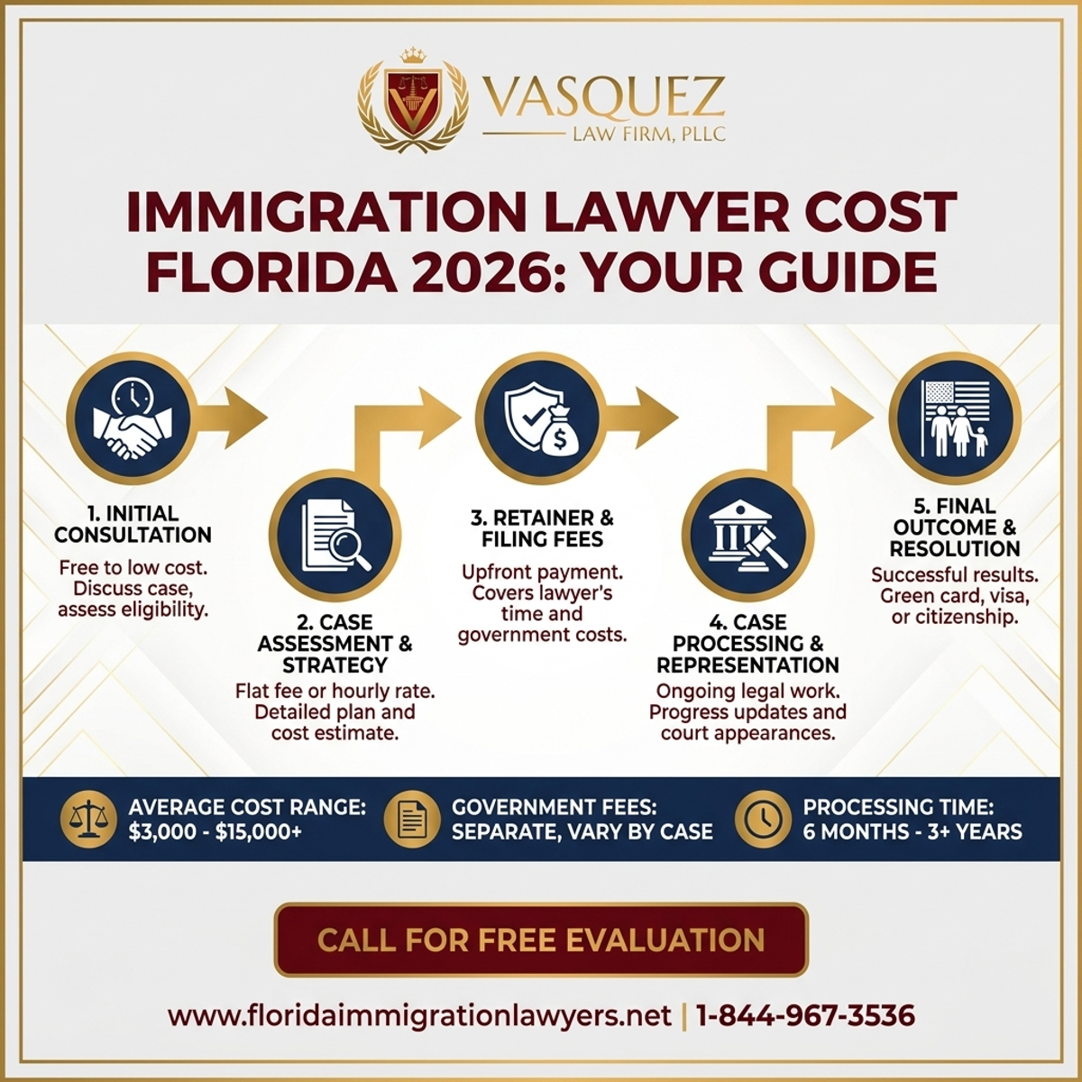 Key Statistics and Data for Immigration Lawyer Cost Florida 2026: Your Guide | VLF Florida