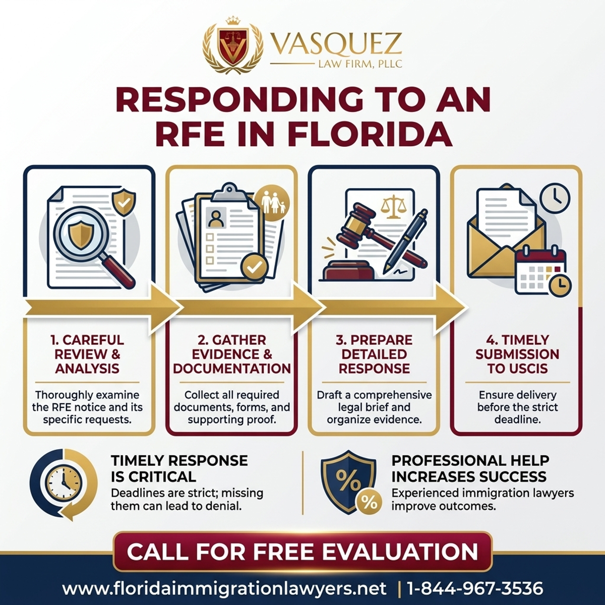 Key Statistics and Data for Guía para Responder a una RFE en Florida | VLF Florida