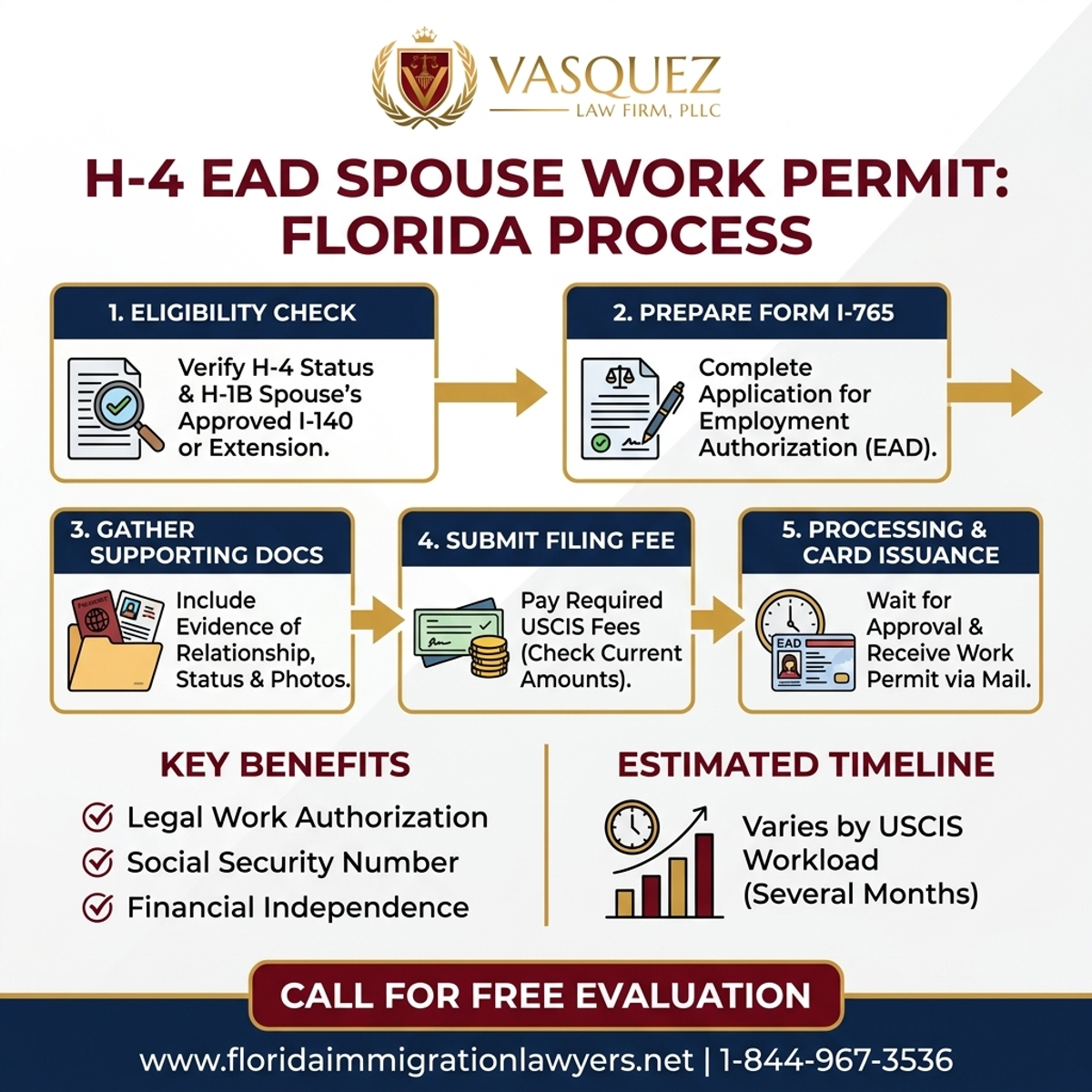 Key Statistics and Data for Permiso de Trabajo H-4 EAD para Cónyuges en Florida