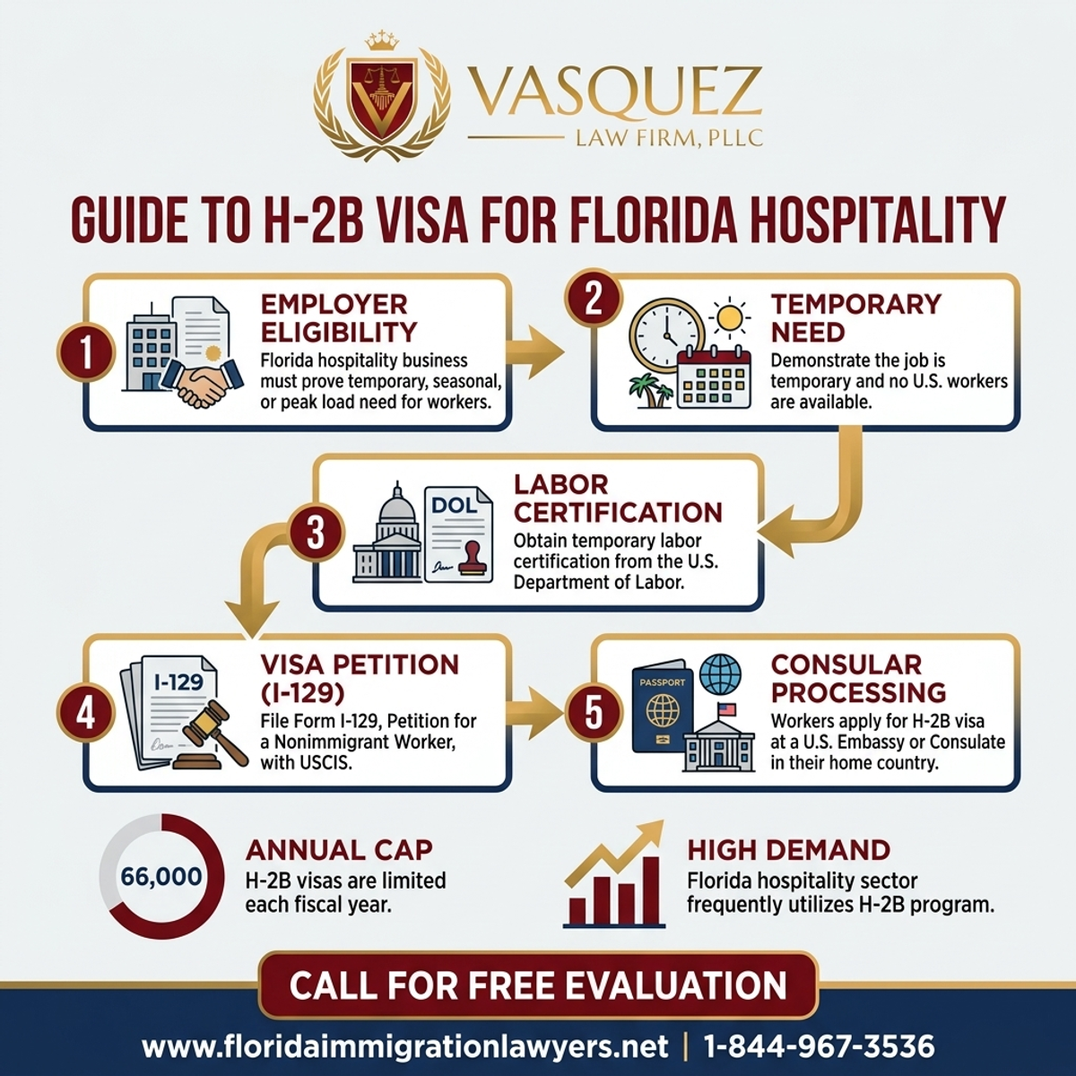 Key Statistics and Data for Guía sobre la Visa H-2B para Trabajadores de Hospitalidad en Florida