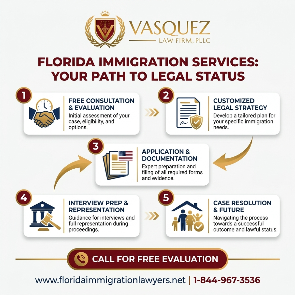 Key Statistics and Data for Servicios de Inmigración en Kissimmee Florida | VLF Florida