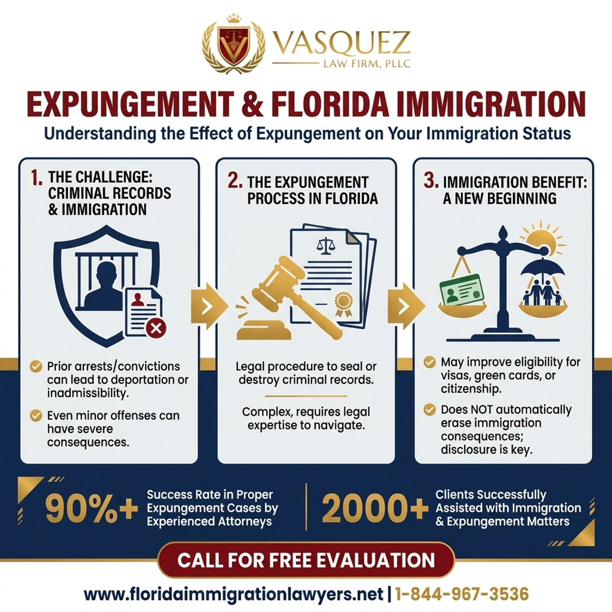 Key Statistics and Data for Efecto de la Expungement en la Inmigración en Florida