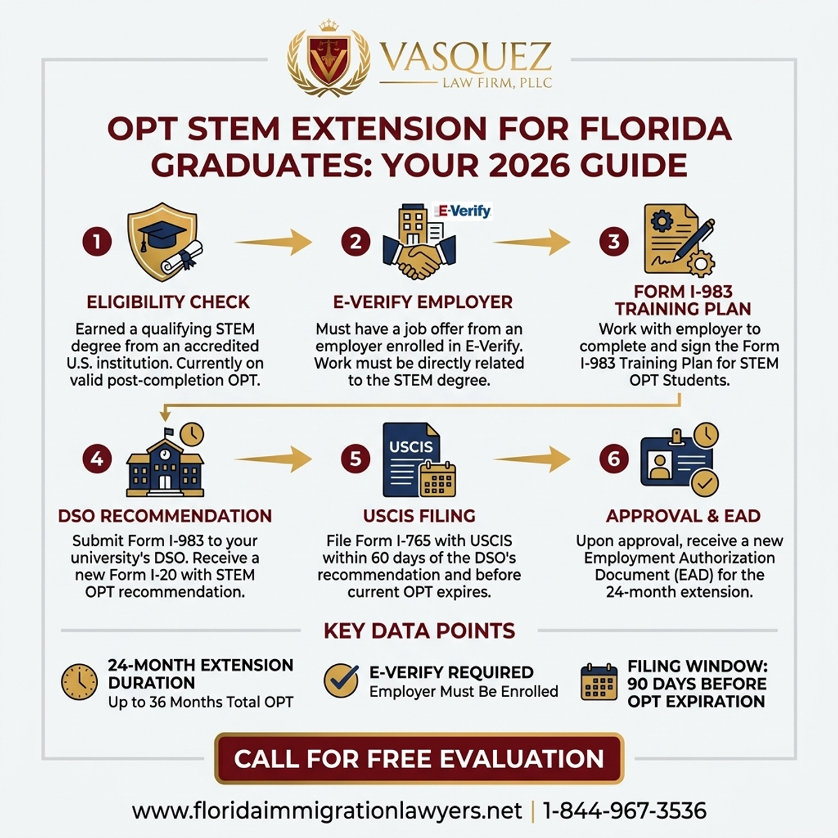 Key Statistics and Data for OPT STEM Extension for Florida Graduates: Your 2026 Guide