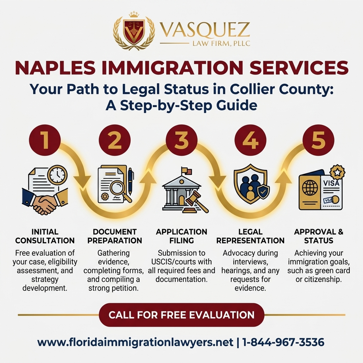 Key Statistics and Data for Immigration Services in Naples, Collier County